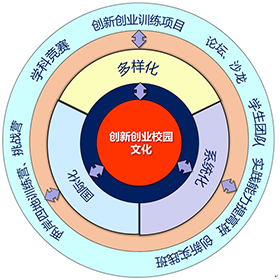 多元的校园文化
