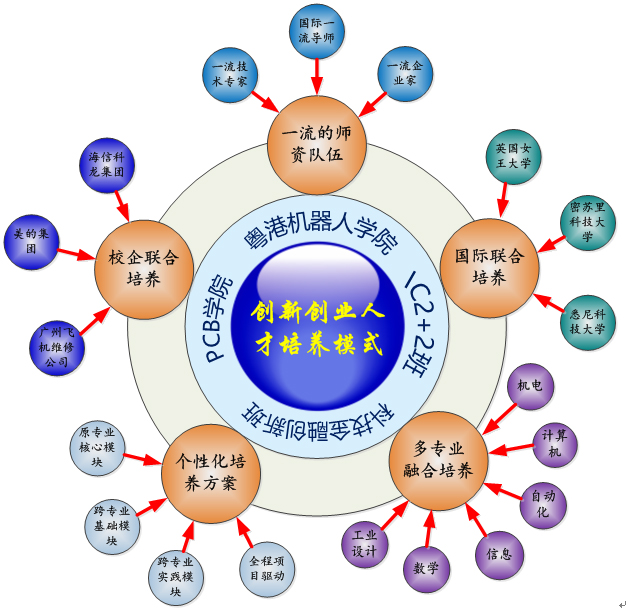 创新创业教育的新模式 创新创业教育的新模式