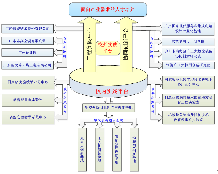校内外创新创业协同平台 校内外创新创业协同平台